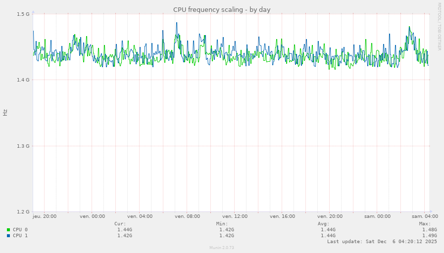 CPU frequency scaling