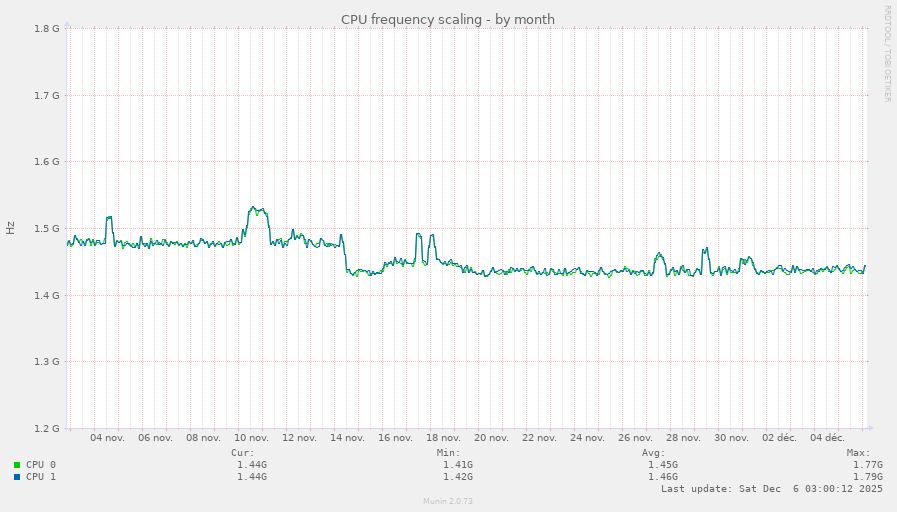 CPU frequency scaling