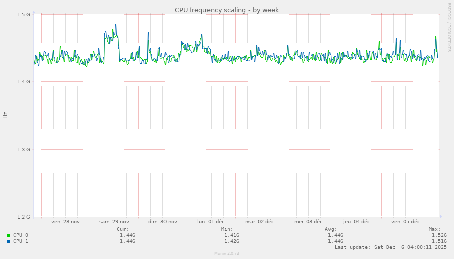 CPU frequency scaling