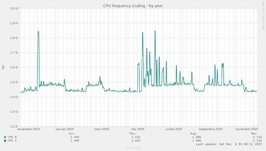 CPU frequency scaling
