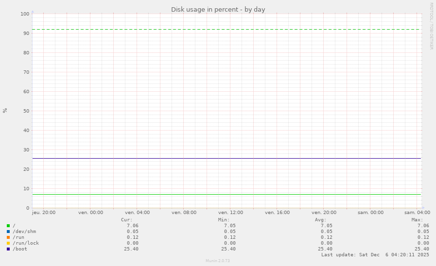 Disk usage in percent