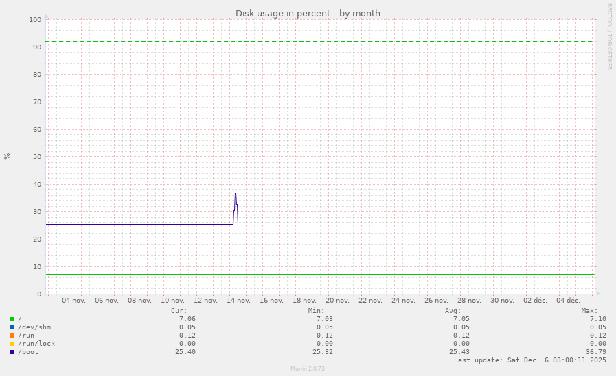 Disk usage in percent