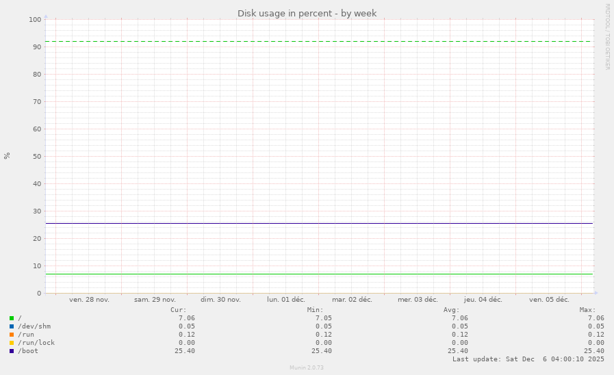 Disk usage in percent