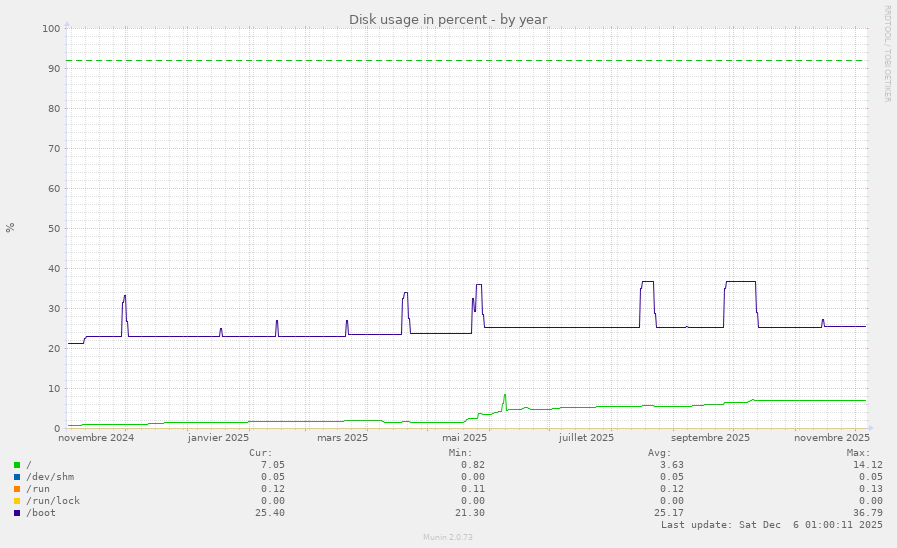 Disk usage in percent