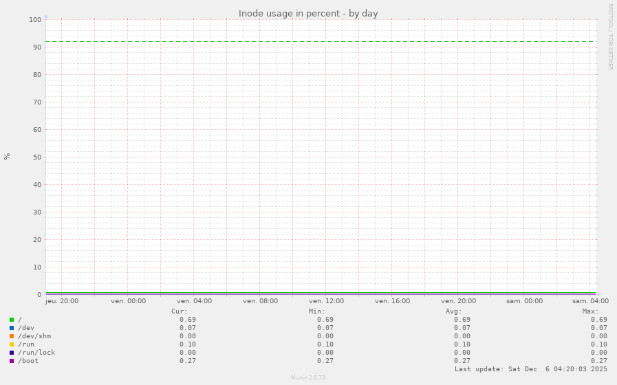 Inode usage in percent