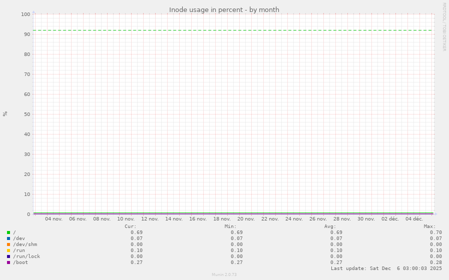 Inode usage in percent