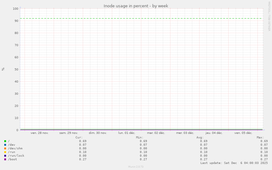 Inode usage in percent