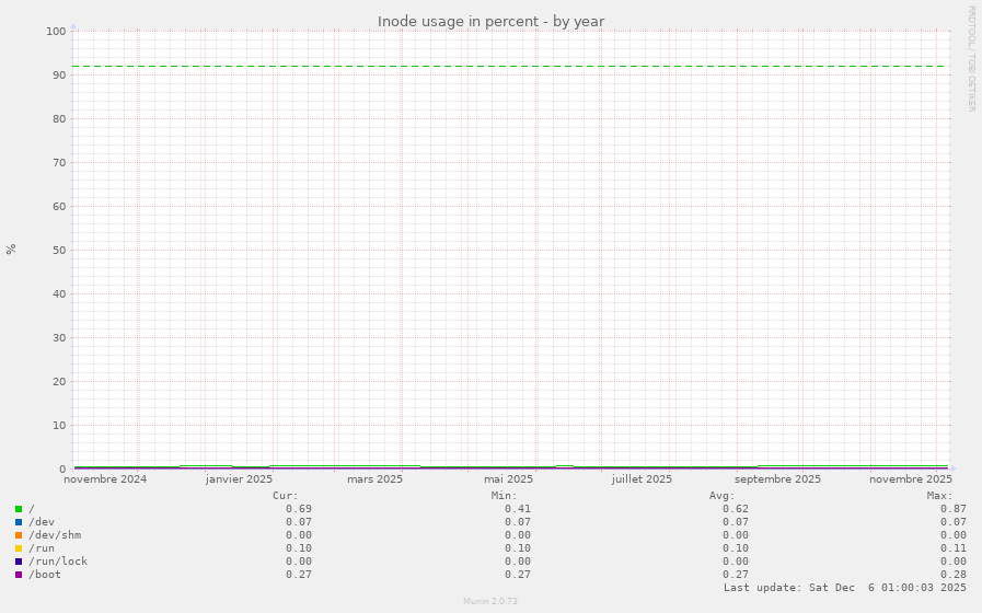 Inode usage in percent