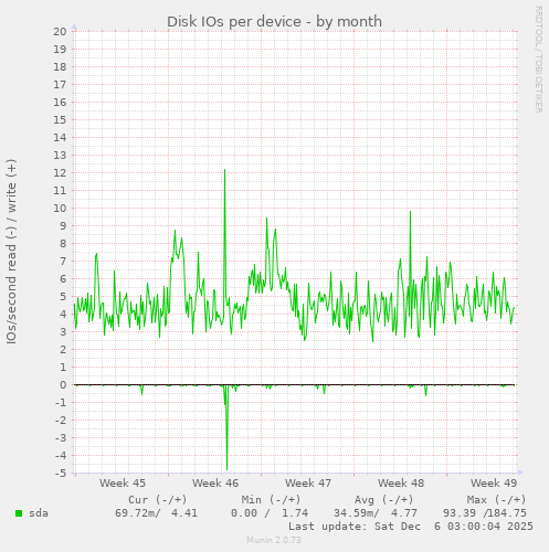Disk IOs per device