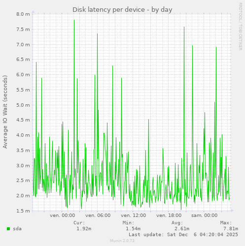 Disk latency per device