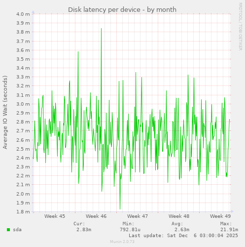 Disk latency per device