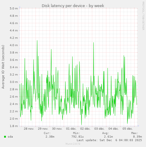 Disk latency per device