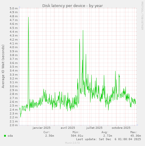 Disk latency per device