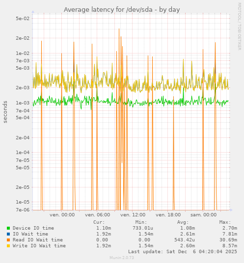 Average latency for /dev/sda