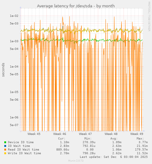 Average latency for /dev/sda