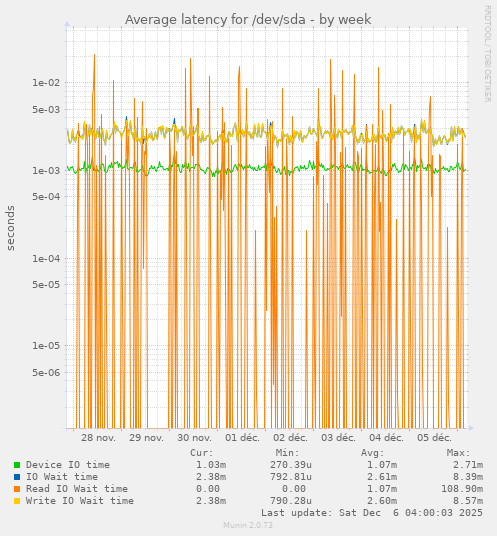 Average latency for /dev/sda