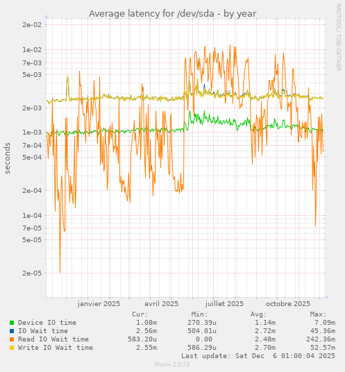 Average latency for /dev/sda