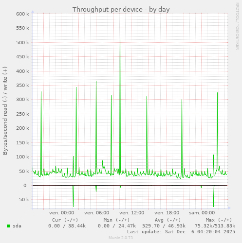 Throughput per device