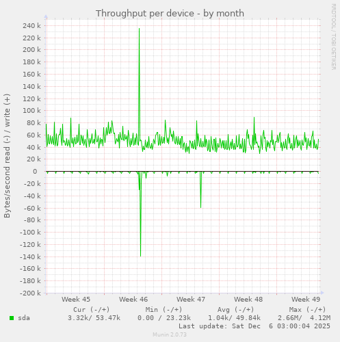 Throughput per device