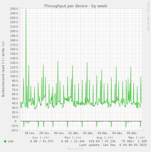 Throughput per device