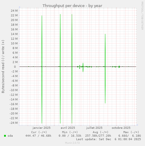 Throughput per device