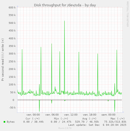 Disk throughput for /dev/sda