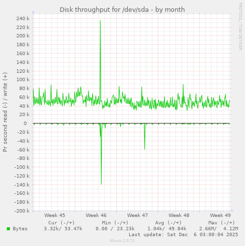 Disk throughput for /dev/sda