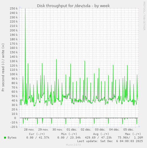 Disk throughput for /dev/sda