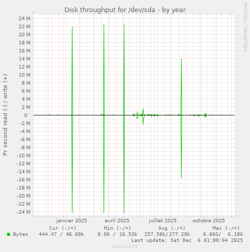 Disk throughput for /dev/sda