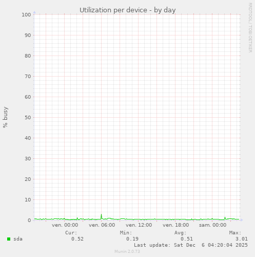 Utilization per device