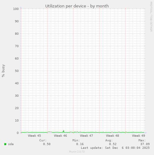 Utilization per device