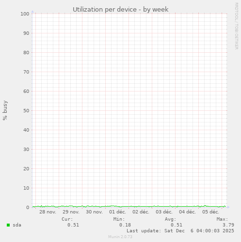 Utilization per device