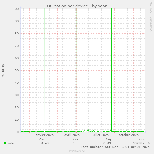 Utilization per device
