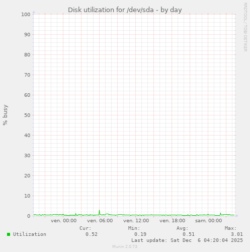 Disk utilization for /dev/sda