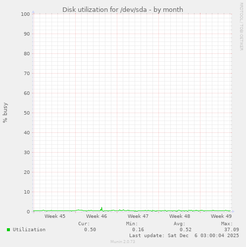 Disk utilization for /dev/sda