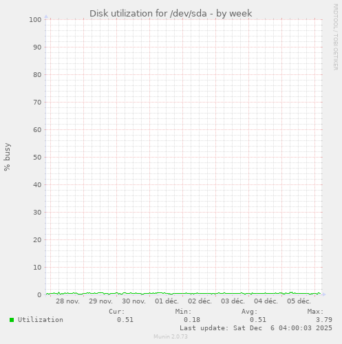 Disk utilization for /dev/sda