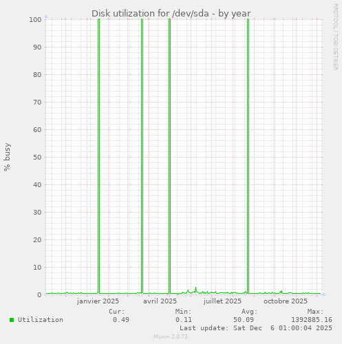 Disk utilization for /dev/sda