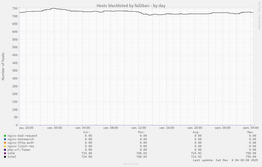 Hosts blacklisted by fail2ban