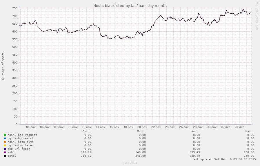 Hosts blacklisted by fail2ban