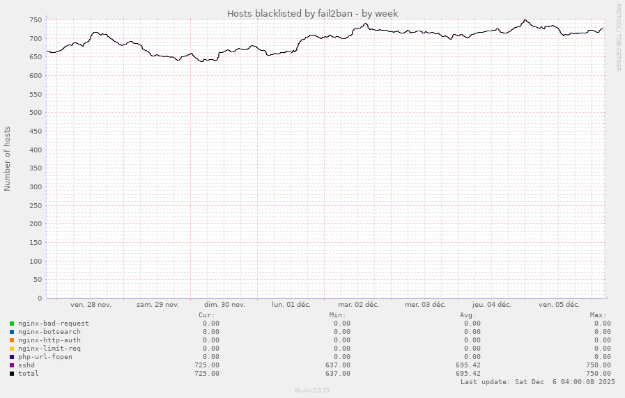 Hosts blacklisted by fail2ban