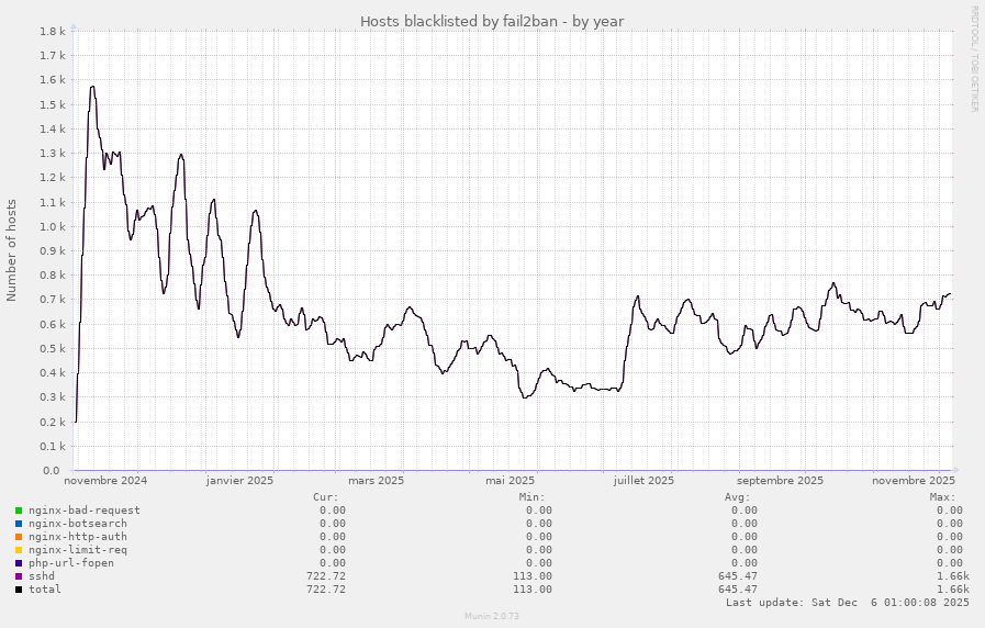 Hosts blacklisted by fail2ban