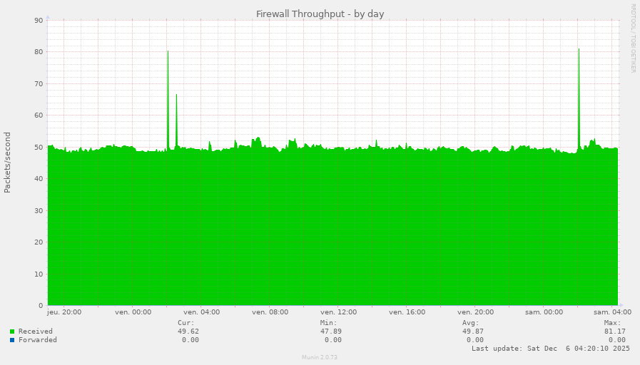 Firewall Throughput