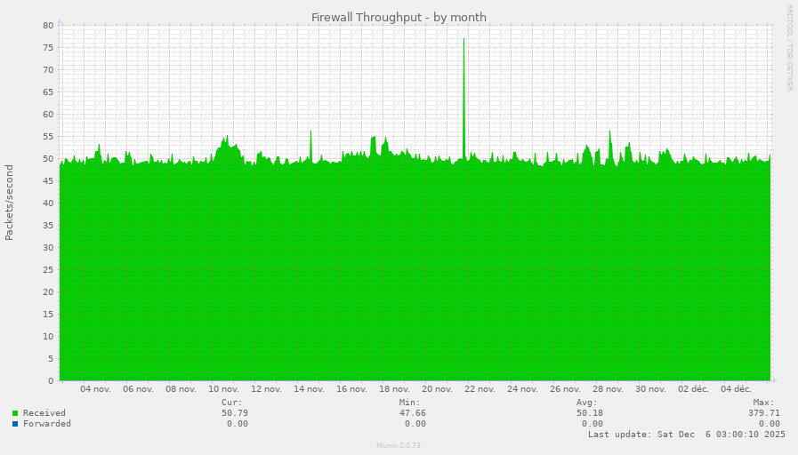 Firewall Throughput