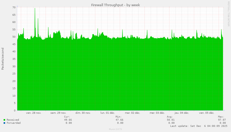 Firewall Throughput