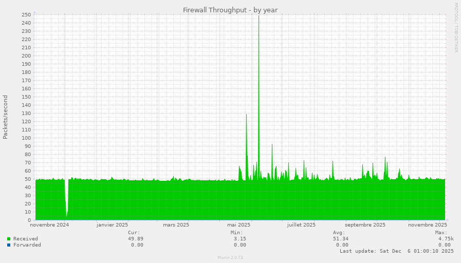 Firewall Throughput