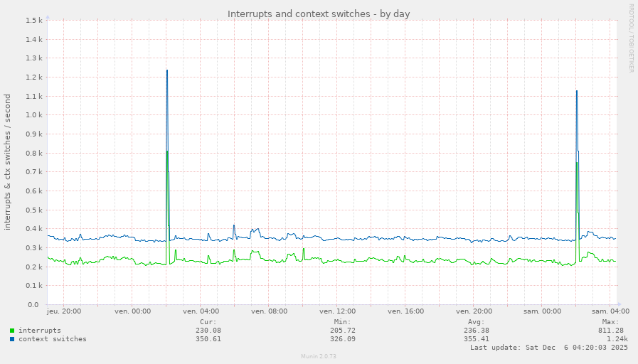 Interrupts and context switches
