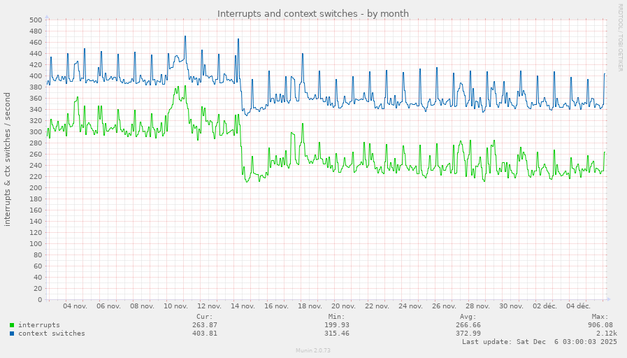 Interrupts and context switches