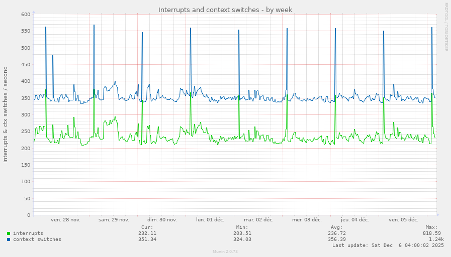 Interrupts and context switches