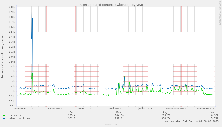 Interrupts and context switches