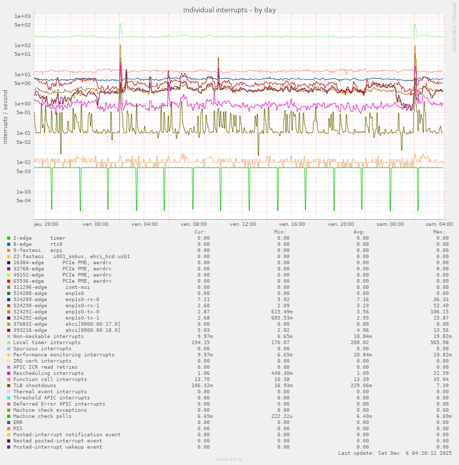 Individual interrupts